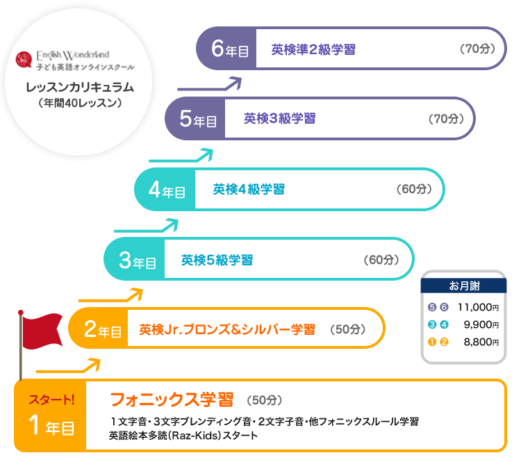 レッスンカリキュラム（年間40レッスン）