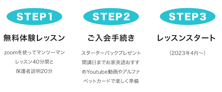 STEP1無料体験レッスン→STEP2ご入会手続き→STEP3レッスンスタート